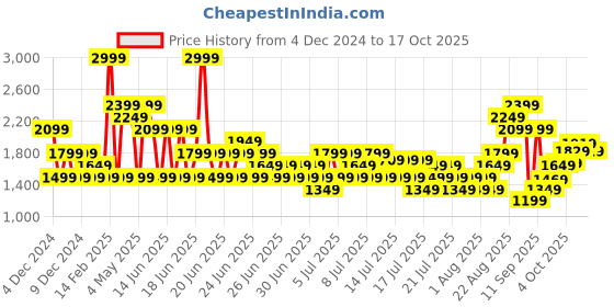 myntra.com Puma Men Regular Fit Graphic Printed Cotton Regular Track Pants puma Price History Graph from 4 Dec 2024 to 17 Oct 2025