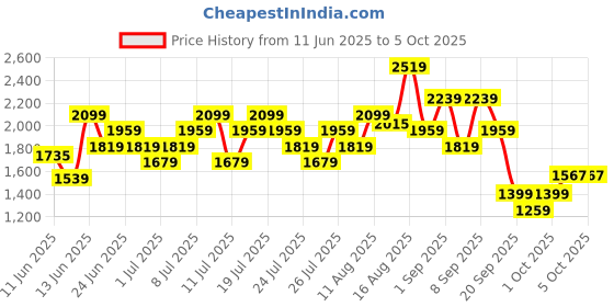 myntra.com Puma Men Regular Fit Jogger puma Price History Graph from 11 Jun 2025 to 4 Oct 2025