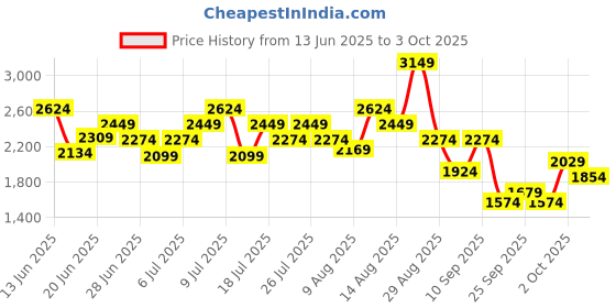 myntra.com Puma Men Regular Fit Jogger puma Price History Graph from 13 Jun 2025 to 3 Oct 2025