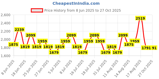 myntra.com Puma Men Regular Fit Jogger puma Price History Graph from 8 Jun 2025 to 25 Oct 2025