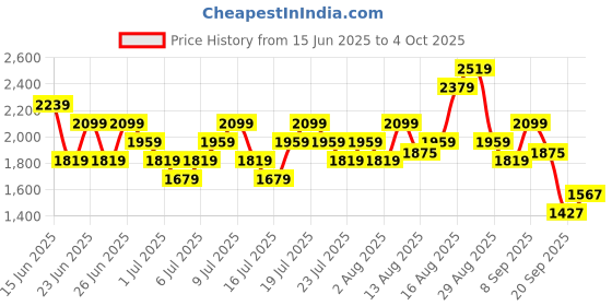 myntra.com Puma Men Regular Fit Jogger puma Price History Graph from 15 Jun 2025 to 4 Oct 2025