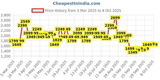 myntra.com Puma Men Regular Fit Joggers puma Price History Graph from 5 Mar 2025 to 8 Oct 2025