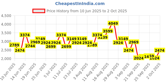 myntra.com Puma Men Regular Fit Joggers puma Price History Graph from 10 Jun 2025 to 2 Oct 2025