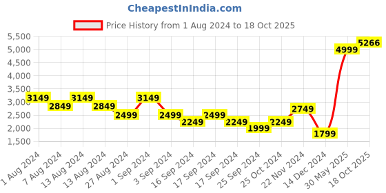 myntra.com Puma Men Regular Fit Neymar Jr Diamond Football Woven Jacket puma Price History Graph from 1 Aug 2024 to 18 Oct 2025