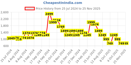 myntra.com Puma Men Regular Fit Power Logo Printed Sports Shorts puma Price History Graph from 25 Jul 2024 to 24 Nov 2025