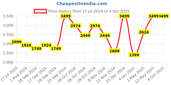 myntra.com Puma Men Regular Fit Printed Hooded Sweatshirt puma Price History Graph from 17 Jul 2024 to 4 Oct 2025