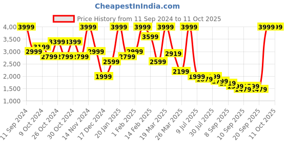 myntra.com Puma Men Regular Fit Rain Jacket puma Price History Graph from 11 Sep 2024 to 9 Oct 2025