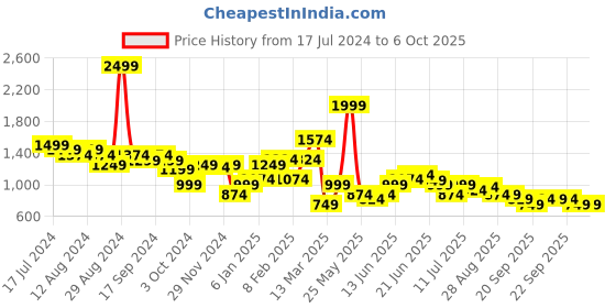 myntra.com Puma Men Regular Fit Self Design Striped Regular Shorts puma Price History Graph from 17 Jul 2024 to 4 Oct 2025