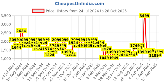 myntra.com Puma Men Regular Fit Shorts puma Price History Graph from 24 Jul 2024 to 28 Oct 2025