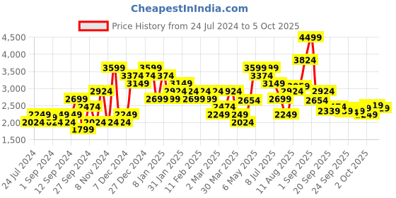 myntra.com Puma Men Regular Fit Solid Essential+ Tape Hooded Sweatshirt puma Price History Graph from 24 Jul 2024 to 5 Oct 2025