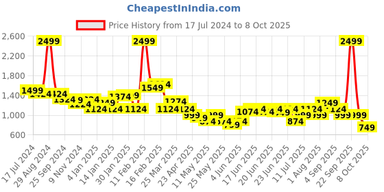 myntra.com Puma Men Regular Fit Solid Zippered Jersey Sweatpants puma Price History Graph from 17 Jul 2024 to 8 Oct 2025