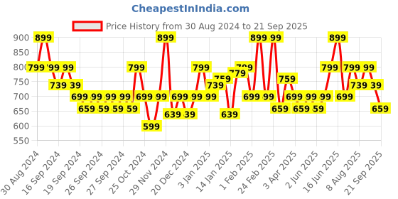 myntra.com Puma Men Regular Fit Sports Polo Tshirt puma Price History Graph from 30 Aug 2024 to 21 Sep 2025