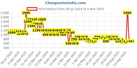 myntra.com Puma Men Regular Fit Sports Shorts puma Price History Graph from 30 Jul 2024 to 3 Nov 2025