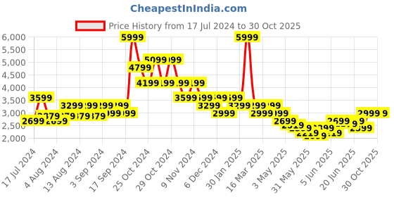 myntra.com Puma Men Regular Fit SWxP Graphic Hoodie Men puma Price History Graph from 17 Jul 2024 to 30 Oct 2025