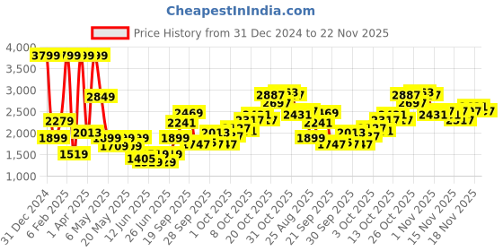 myntra.com Puma Men Regular Fit Typographical Printed Full Sleeved Hooded Sweatshirt puma Price History Graph from 31 Dec 2024 to 18 Nov 2025