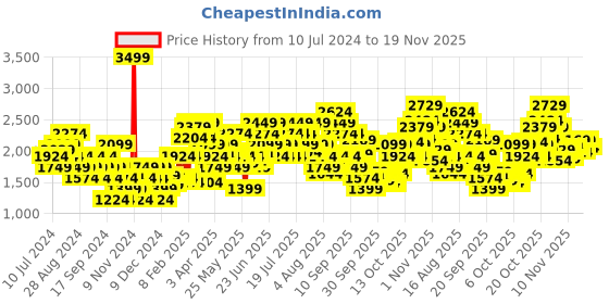 myntra.com Puma Men Relax Colourblocked Slip-On Sneakers puma Price History Graph from 10 Jul 2024 to 19 Nov 2025