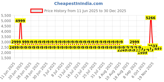 myntra.com Puma Men Relaxed Fit Mid Rise Nylon Shorts puma Price History Graph from 11 Jun 2025 to 30 Dec 2025