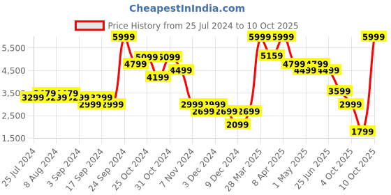 myntra.com Puma Men Relaxed Fit Solid Joggers puma Price History Graph from 25 Jul 2024 to 10 Oct 2025