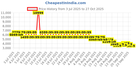 myntra.com Puma Men Reversible Slim Fit Fleece Jacket puma Price History Graph from 3 Jul 2025 to 27 Oct 2025