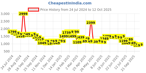 myntra.com Puma Men Ribbed Regular fit Ottoman Shorts puma Price History Graph from 24 Jul 2024 to 12 Oct 2025