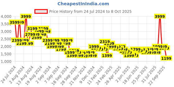myntra.com Puma Men Rick & Morty Humour & Comic AOP Print Mid-Rise Knitted Basketball Shorts puma Price History Graph from 24 Jul 2024 to 4 Oct 2025