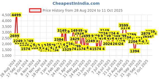 myntra.com Puma Men Robust V2 Woven Design Textile Running Sports Shoes puma Price History Graph from 28 Aug 2024 to 11 Oct 2025