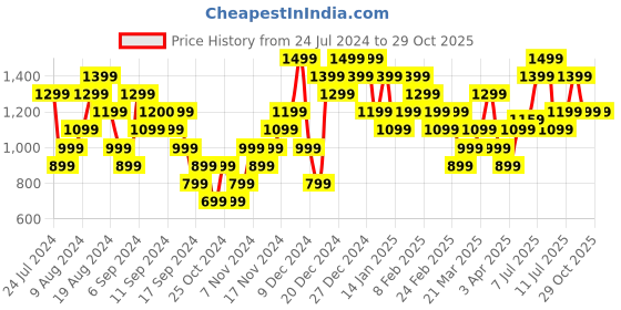myntra.com Puma Men Round Neck Brand Logo Printed T-shirt puma Price History Graph from 24 Jul 2024 to 29 Oct 2025