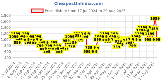 myntra.com Puma Men RTG Colourblocked Slim Fit T-shirt puma Price History Graph from 17 Jul 2024 to 29 Aug 2025