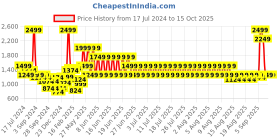 myntra.com Puma Men RTG Interlock 10" Regular Fit Sports Shorts puma Price History Graph from 17 Jul 2024 to 15 Oct 2025
