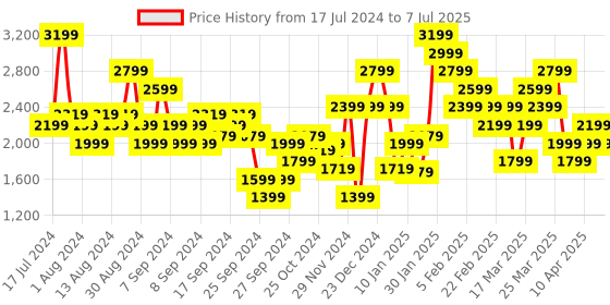 myntra.com Puma Men RUN CLOUDSPUN Self Design Running T-shirt puma Price History Graph from 17 Jul 2024 to 7 Jul 2025