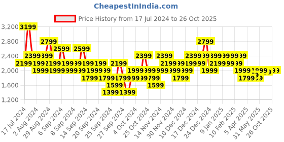myntra.com Puma Men Run Cloudspun Short Sleeve Running dryCELL T-shirt puma Price History Graph from 17 Jul 2024 to 26 Oct 2025