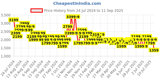 myntra.com Puma Men Run Cloudspun Short Sleeve Running dryCELL T-shirt puma Price History Graph from 24 Jul 2024 to 11 Sep 2025