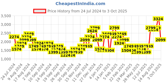 myntra.com Puma Men RUN CLOUDSPUN SS Dry Cell Running T-shirt puma Price History Graph from 24 Jul 2024 to 3 Oct 2025