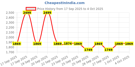 myntra.com Puma Men RUN DIGITOKYO Graphic Tee puma Price History Graph from 17 Sep 2025 to 4 Oct 2025
