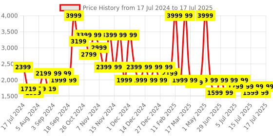 myntra.com Puma Men Run Fav AOP Session 7 Printed Shorts puma Price History Graph from 17 Jul 2024 to 17 Jul 2025