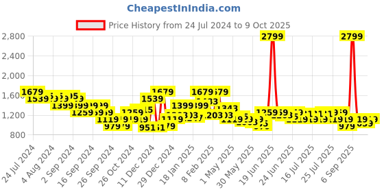myntra.com Puma Men RUN FAV VELOCITY 7"Shorts puma Price History Graph from 24 Jul 2024 to 9 Oct 2025