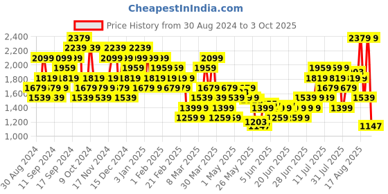 myntra.com Puma Men Run Fav Velocity Drycell  Running Sports Shorts puma Price History Graph from 30 Aug 2024 to 3 Oct 2025