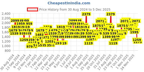 myntra.com Puma Men Run Fav Velocity Drycell  Running Sports Shorts puma Price History Graph from 30 Aug 2024 to 5 Dec 2025