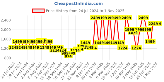 myntra.com Puma Men RUN FAVORITE VELOCITY Men's 5" High-Rise Running Sports Shorts puma Price History Graph from 24 Jul 2024 to 30 Oct 2025