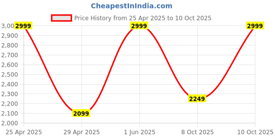 myntra.com Puma Men Run Favorite Velocity Running Shorts puma Price History Graph from 25 Apr 2025 to 10 Oct 2025