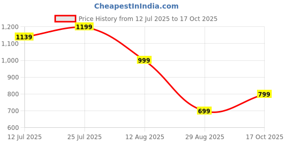 myntra.com Puma Men Run Nitro Typography Printed dryCELL T-shirt puma Price History Graph from 12 Jul 2025 to 17 Oct 2025