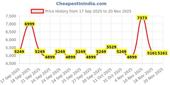 myntra.com Puma Men RUN ULTRAWEAVE Hooded Colourblocked Sporty Jacket puma Price History Graph from 17 Sep 2025 to 20 Nov 2025