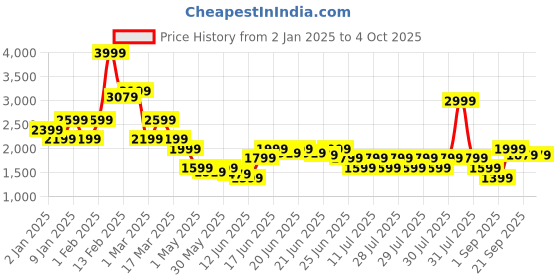 myntra.com Puma Men RUN VELOCITY 3" Running Shorts puma Price History Graph from 2 Jan 2025 to 4 Oct 2025