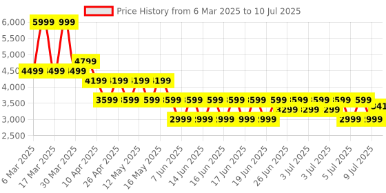 myntra.com Puma Men RUN VELOCITY Graphic Printed Running Jacket puma Price History Graph from 6 Mar 2025 to 10 Jul 2025