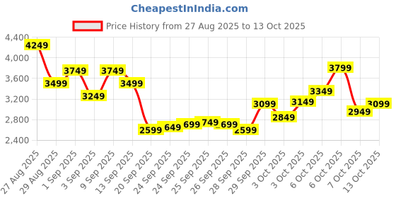 myntra.com Puma Men RUN VELOCITY Tapered dryCELL Running Sports Track Pants puma Price History Graph from 27 Aug 2025 to 13 Oct 2025