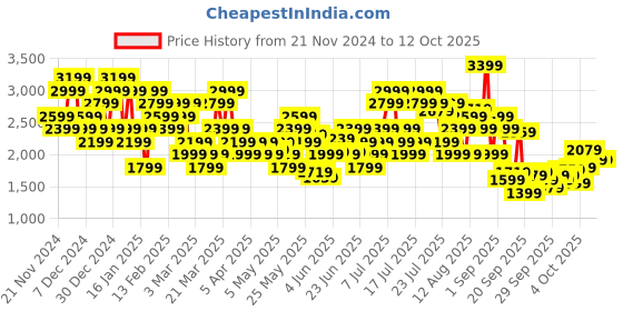 myntra.com Puma Men RUN VELOCITY ULTRAWEAVE Self Design DryCell Running Sports Shorts puma Price History Graph from 21 Nov 2024 to 12 Oct 2025