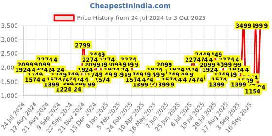 myntra.com Puma Men Runwyn Walking Shoes puma Price History Graph from 24 Jul 2024 to 3 Oct 2025