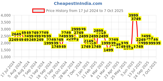 myntra.com Puma Men Rust Red Royal Challengers Bangalore Graphic Regular Fit Sweatshirt puma Price History Graph from 17 Jul 2024 to 7 Oct 2025
