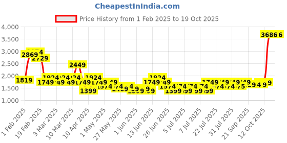 myntra.com Puma Men Scoot All Jaws All-Over Printed DryCell Relaxed Fit Basketball Shorts puma Price History Graph from 1 Feb 2025 to 17 Oct 2025