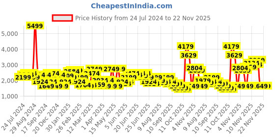 myntra.com Puma Men Scorch Mark Logo-Printed Running Sports Shoes puma Price History Graph from 24 Jul 2024 to 22 Nov 2025